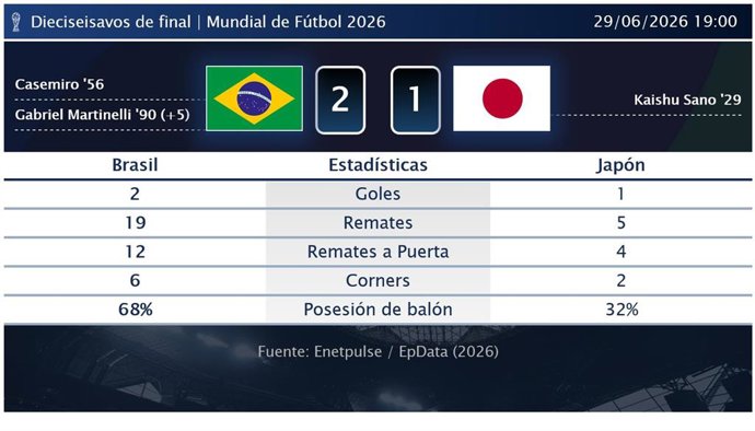 Brasil 2 - 1 Japón: resumen y estadísticas del partido de Dieciseisavos de final de Copa Mundial de la FIFA