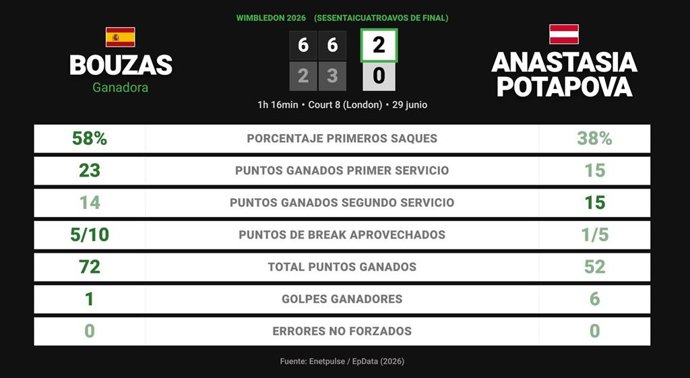 Jessica Bouzas Maneiro 2 - 0 Anastasia Potapova: resumen y estadísticas del partido de Wimbledon WTA (Grand Slam)