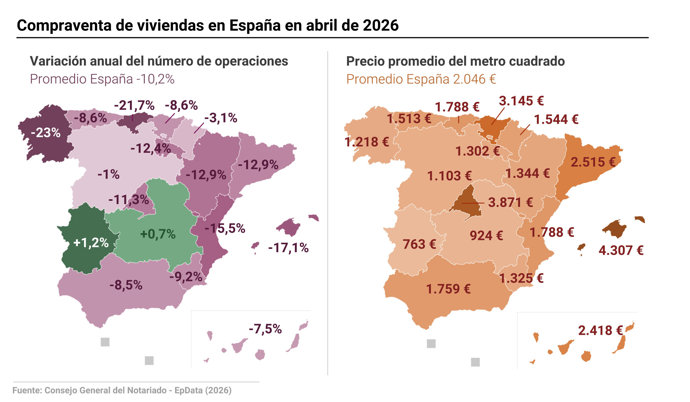 La compraventa de viviendas
