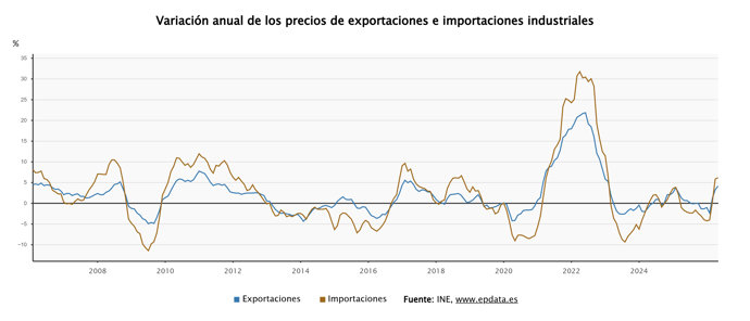 Los precios de exportaciones e importaciones industriales