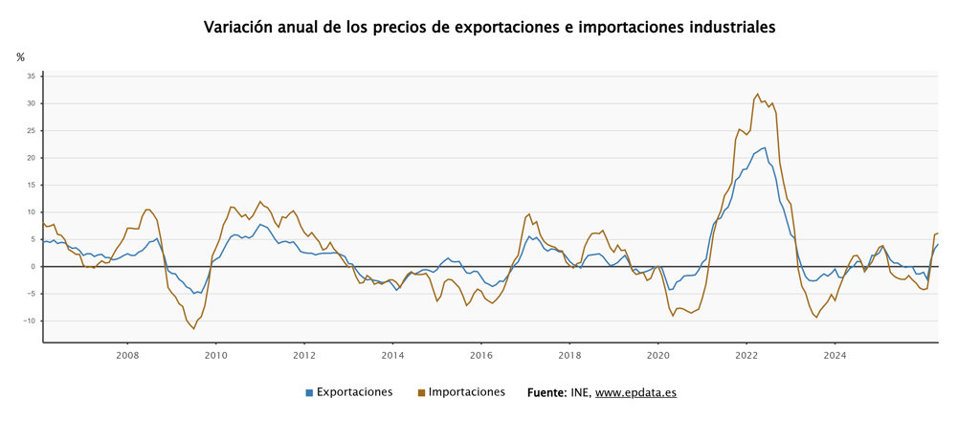 Los precios de exportaciones e importaciones industriales