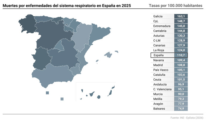 Muertes por enfermedades del sistema respiratorio en España