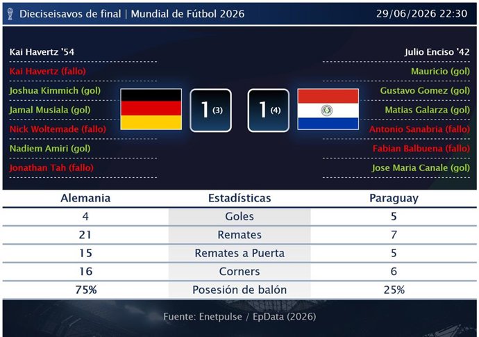 Alemania 1 - 1 Paraguay: resumen y estadísticas del partido de Dieciseisavos de final de Copa Mundial de la FIFA