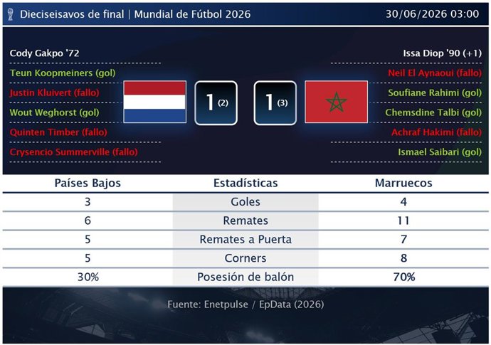 Países Bajos 1 - 1 Marruecos: resumen y estadísticas del partido de Dieciseisavos de final de Copa Mundial de la FIFA