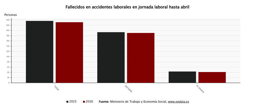 Fallecidos en accidentes de trabajo