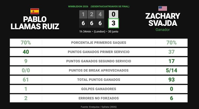 Pablo Llamas Ruiz 0 - 3 Zachary Svajda: resumen y estadísticas del partido de Wimbledon ATP (Grand Slam)