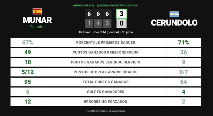 Jaume Munar 3 - 0 Francisco Cerundolo: resumen y estadísticas del partido de Wimbledon ATP (Grand Slam)