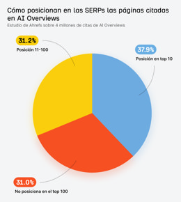 Cómo posicionan en las SERPs las páginas citadas en AI Overviews