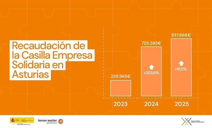 Evolución de la recaudación de la Casilla Empresa Solidaria en Asturias.
