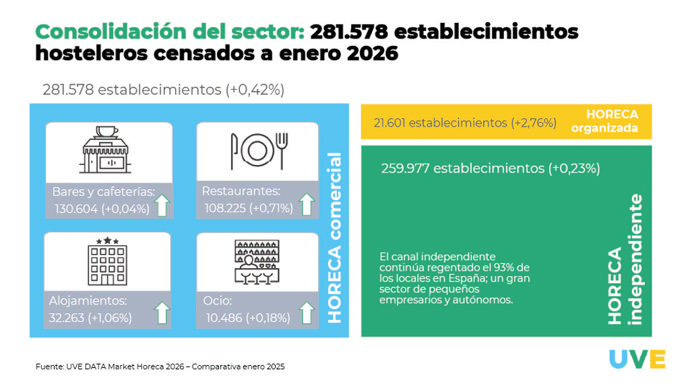 Radiografía del sector Horeca 2026
