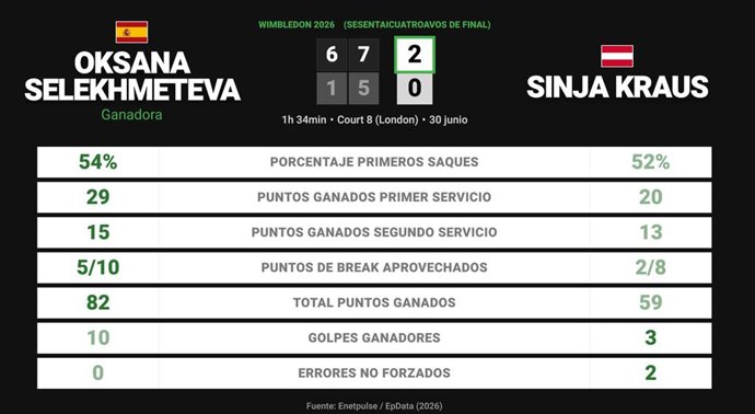 Oksana Selekhmeteva 2 - 0 Sinja Kraus: resumen y estadísticas del partido de Wimbledon WTA (Grand Slam)