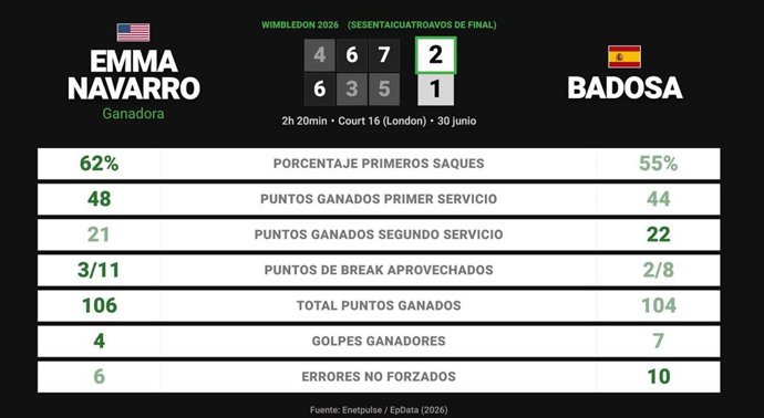 Emma Navarro 2 - 1 Paula Badosa: resumen y estadísticas del partido de Wimbledon WTA (Grand Slam)
