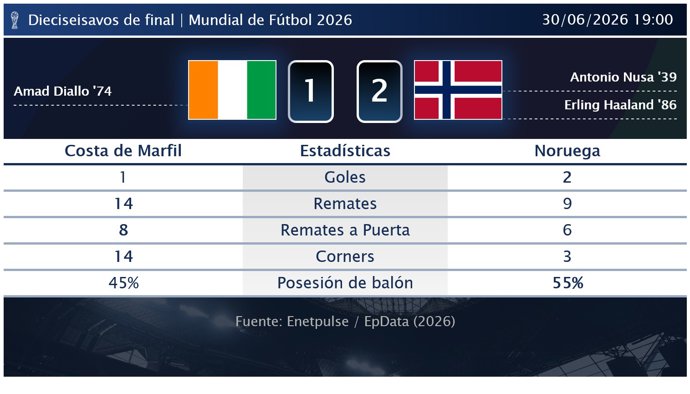 Costa de Marfil 1 - 2 Noruega: resumen y estadísticas del partido de Dieciseisavos de final de Copa Mundial de la FIFA
