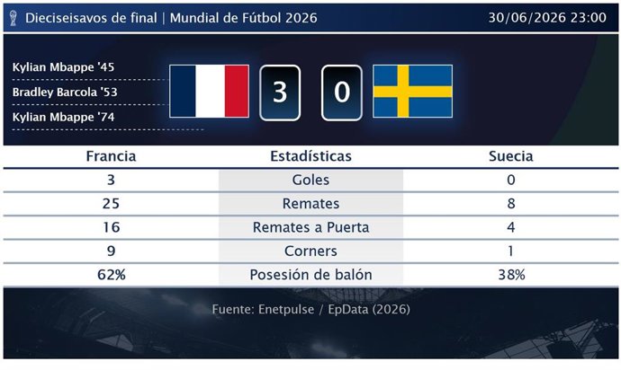 Francia 3 - 0 Suecia: resumen y estadísticas del partido de Dieciseisavos de final de Copa Mundial de la FIFA