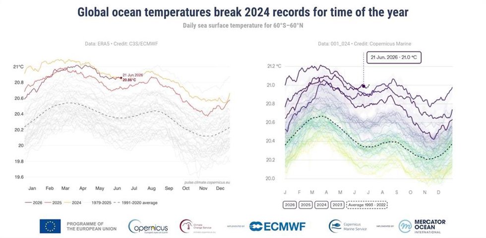 Las temperaturas diarias de la superficie del mar a nivel mundial baten récords para la época del año, según Copernicus