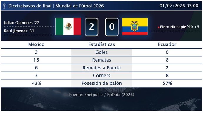 México 2 - 0 Ecuador: resumen y estadísticas del partido de Dieciseisavos de final de Copa Mundial de la FIFA