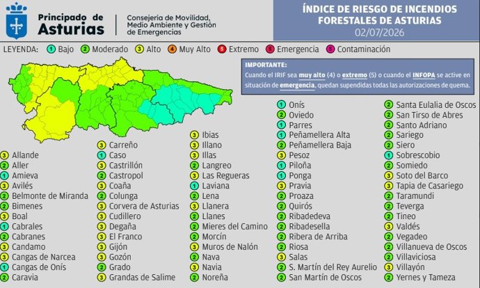 El riesgo de incendios forestales sitúa a 29 concejos en nivel alto este jueves