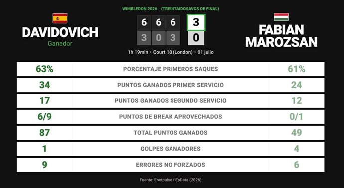 Alejandro Davidovich Fokina 3 - 0 Fabian Marozsan: resumen y estadísticas del partido de Wimbledon ATP (Grand Slam)