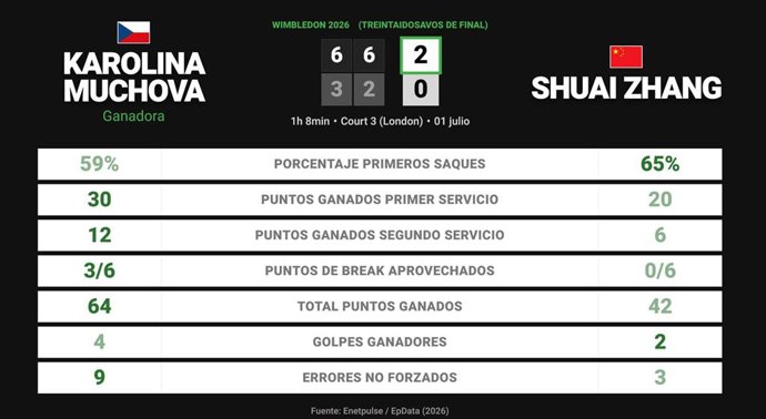 Karolina Muchova 2 - 0 Shuai Zhang: resumen y estadísticas del partido de Wimbledon WTA (Grand Slam)
