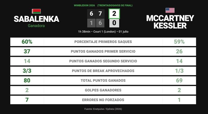 Aryna Sabalenka 2 - 0 McCartney Kessler: resumen y estadísticas del partido de Wimbledon WTA (Grand Slam)