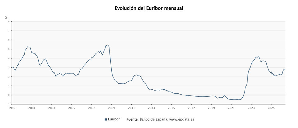 Evolución del Euríbor