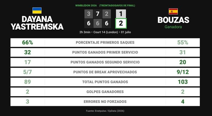 Dayana Yastremska 1 - 2 Jessica Bouzas Maneiro: resumen y estadísticas del partido de Wimbledon WTA (Grand Slam)