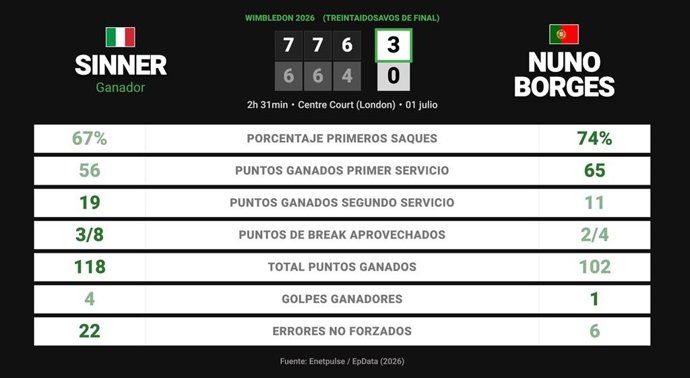 Jannik Sinner 3 - 0 Nuno Borges: resumen y estadísticas del partido de Wimbledon ATP (Grand Slam)