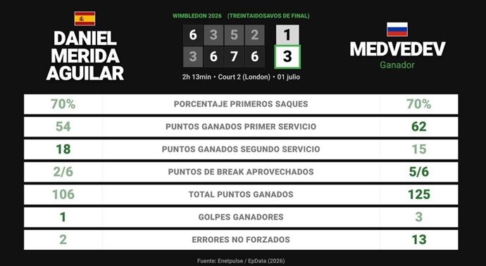 Daniel Merida Aguilar 1 - 3 Daniil Medvedev: resumen y estadísticas del partido de Wimbledon ATP (Grand Slam)