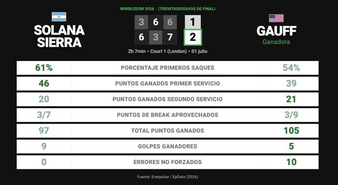 Solana Sierra 1 - 2 Coco Gauff: resumen y estadísticas del partido de Wimbledon WTA (Grand Slam)