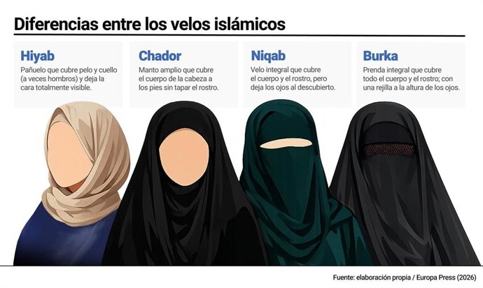 Archivo - Infografía con diferencias entre los velos islámicos. El burka cubre por completo el cuerpo y el rostro e incorpora una rejilla a la altura de los ojos; el niqab también tapa el rostro, pero deja los ojos visibles. En cambio, el hiyab es un pañu