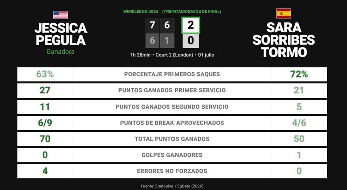 Jessica Pegula 2 - 0 Sara Sorribes Tormo: resumen y estadísticas del partido de Wimbledon WTA (Grand Slam)