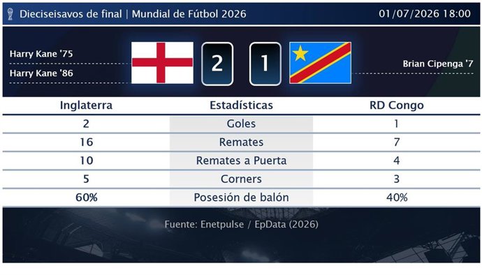 Inglaterra 2 - 1 RD Congo: resumen y estadísticas del partido de Dieciseisavos de final de Copa Mundial de la FIFA