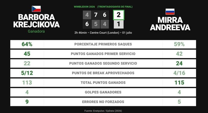 Barbora Krejcikova 2 - 1 Mirra Andreeva: resumen y estadísticas del partido de Wimbledon WTA (Grand Slam)