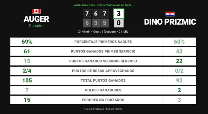 Felix Auger-Aliassime 3 - 0 Dino Prizmic: resumen y estadísticas del partido de Wimbledon ATP (Grand Slam)