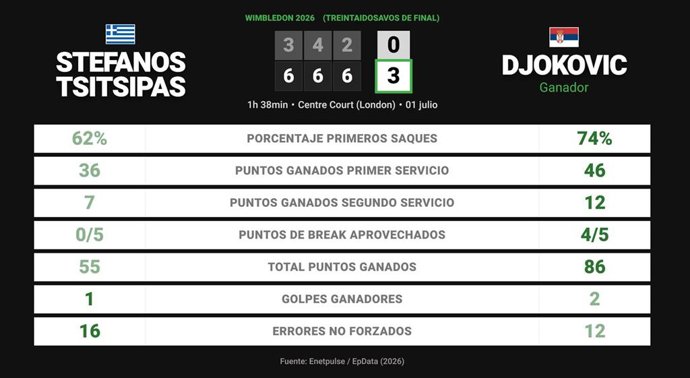 Stefanos Tsitsipas 0 - 3 Novak Djokovic: resumen y estadísticas del partido de Wimbledon ATP (Grand Slam)