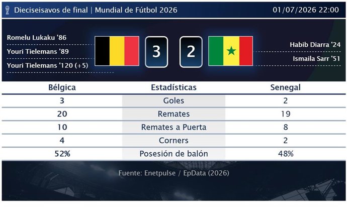 Bélgica 3 - 2 Senegal: resumen y estadísticas del partido de Dieciseisavos de final de Copa Mundial de la FIFA