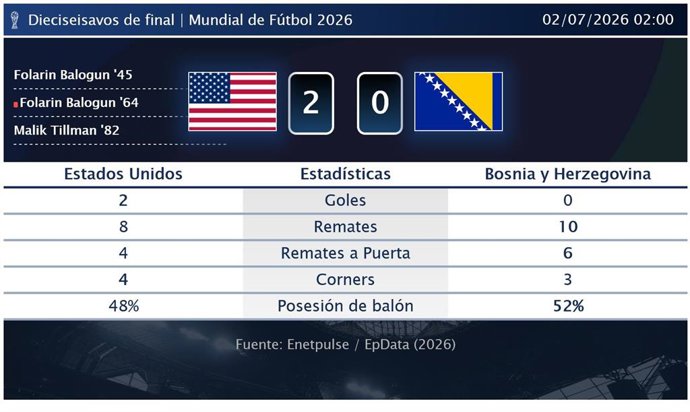 Estados Unidos 2 - 0 Bosnia y Herzegovina: resumen y estadísticas del partido de Dieciseisavos de final de Copa Mundial de la FIFA