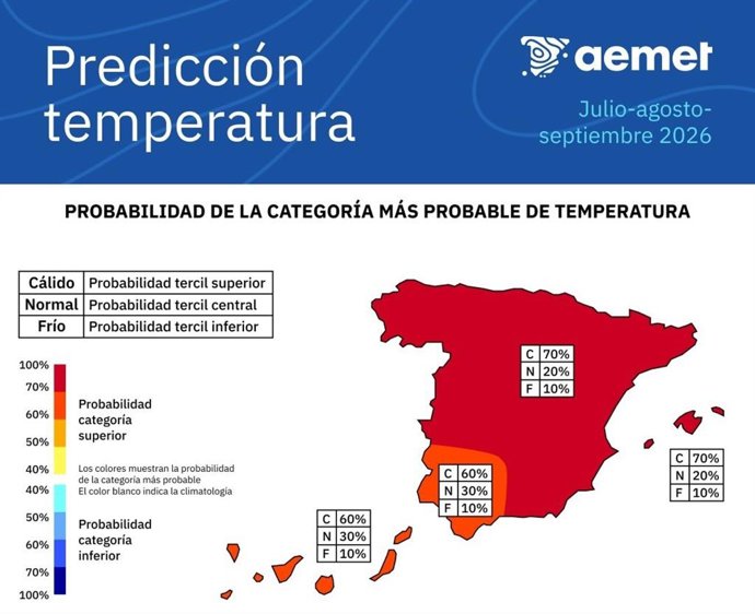El verano tiene más probabilidades de ser más cálido y lluvioso de lo normal en buena parte de España.