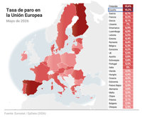 La tasa de paro de la eurozona se mantuvo estable en el mínimo histórico del 6,2% en mayo