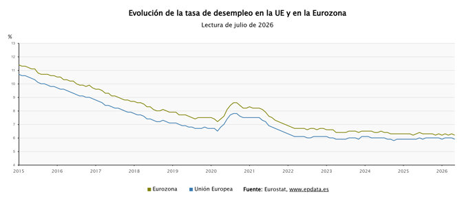 La tasa de paro de la eurozona 