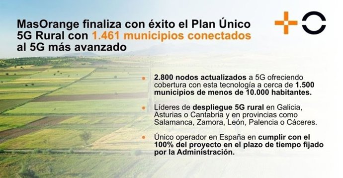 MasOrange finaliza con éxito el 'Plan Único 5G Rural' cerca de 1.500 municipios conectados al 5G más avanzado