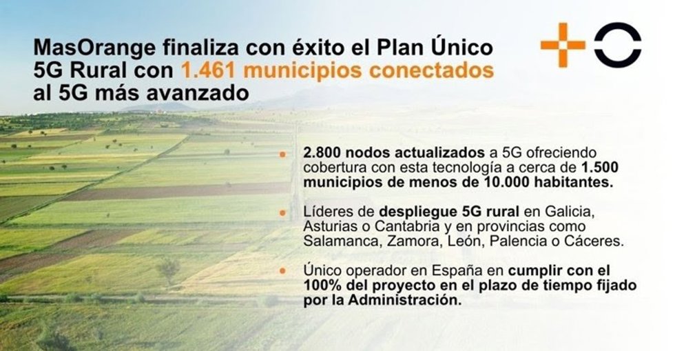 MasOrange finaliza con éxito el 'Plan Único 5G Rural' cerca de 1.500 municipios conectados al 5G más avanzado