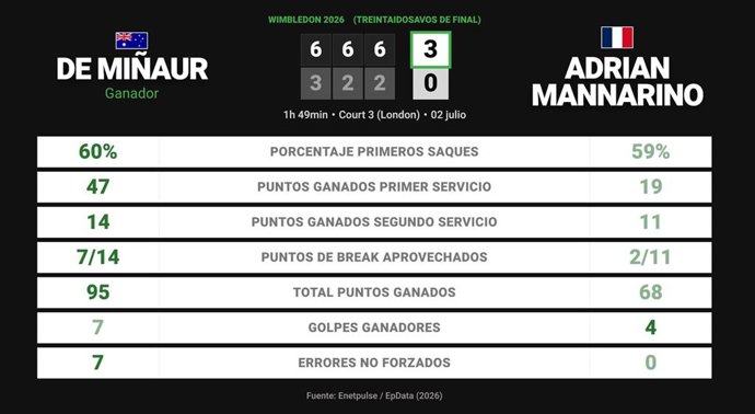 Alex de Minaur 3 - 0 Adrian Mannarino: resumen y estadísticas del partido de Wimbledon ATP (Grand Slam)