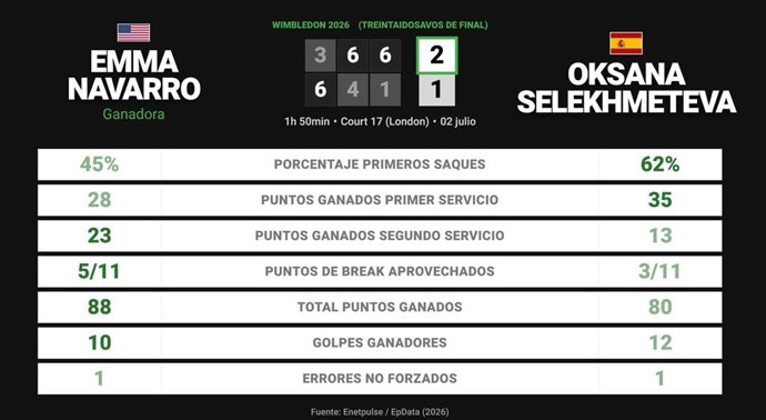 Emma Navarro 2 - 1 Oksana Selekhmeteva: resumen y estadísticas del partido de Wimbledon WTA (Grand Slam)