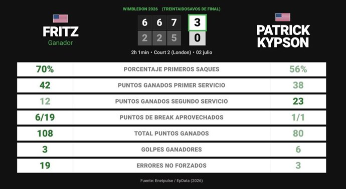 Taylor Fritz 3 - 0 Patrick Kypson: resumen y estadísticas del partido de Wimbledon ATP (Grand Slam)