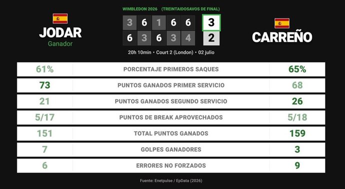 Rafael Jodar 3 - 2 Pablo Carreno Busta: resumen y estadísticas del partido de Wimbledon ATP (Grand Slam)