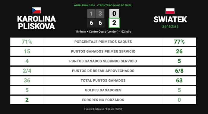Karolina Pliskova 0 - 2 Iga Swiatek: resumen y estadísticas del partido de Wimbledon WTA (Grand Slam)