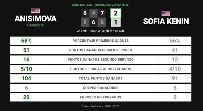 Amanda Anisimova 2 - 1 Sofia Kenin: resumen y estadísticas del partido de Wimbledon WTA (Grand Slam)