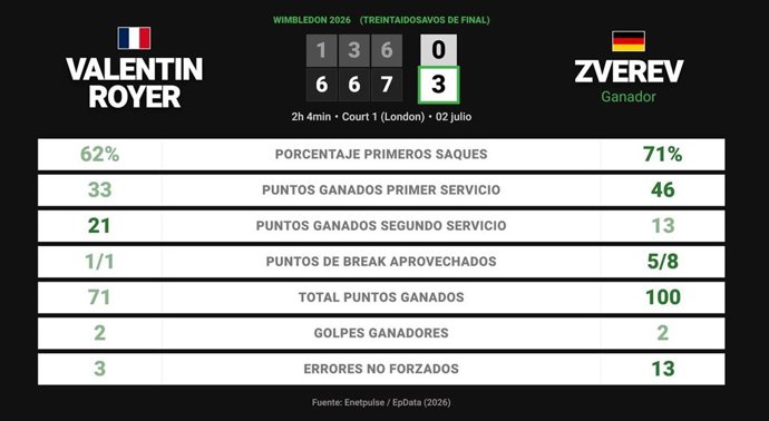 Valentin Royer 0 - 3 Alexander Zverev: resumen y estadísticas del partido de Wimbledon ATP (Grand Slam)