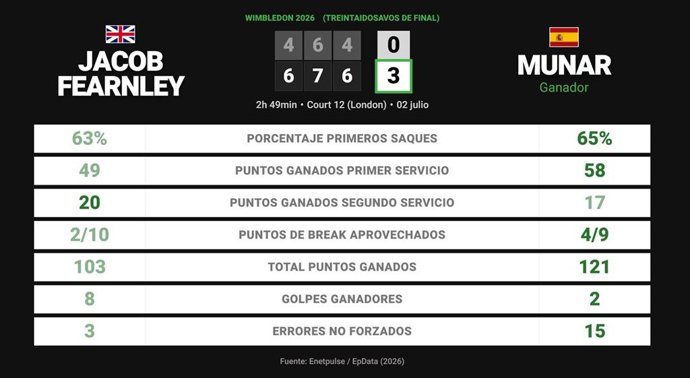 Jacob Fearnley 0 - 3 Jaume Munar: resumen y estadísticas del partido de Wimbledon ATP (Grand Slam)